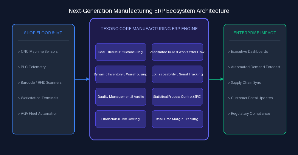 Manufacturing ERP Software