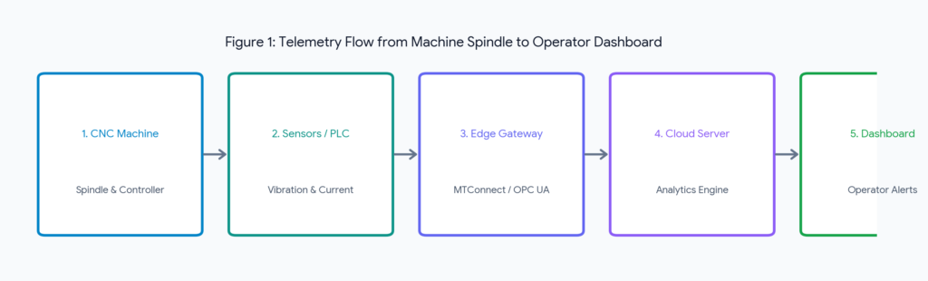 Industry 4.0 for Machine Shops