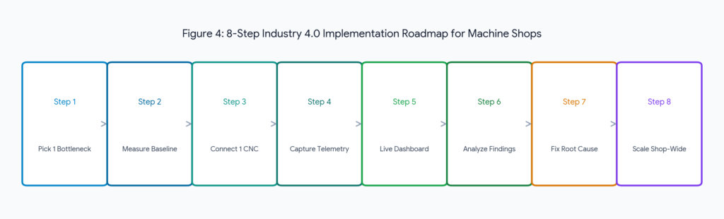 Industry 4.0 for Machine Shops | URL Slug: industry-4-0-for-machine-shops