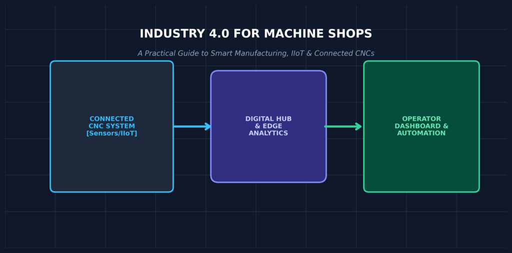 Industry 4.0 for Machine Shops