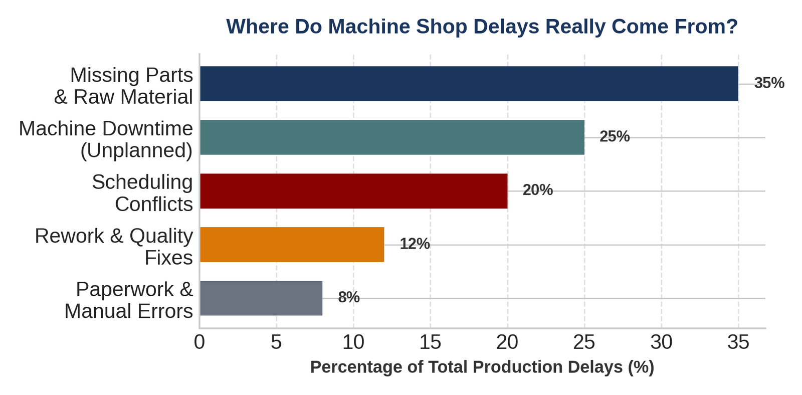 Machine Shop ERP production delays