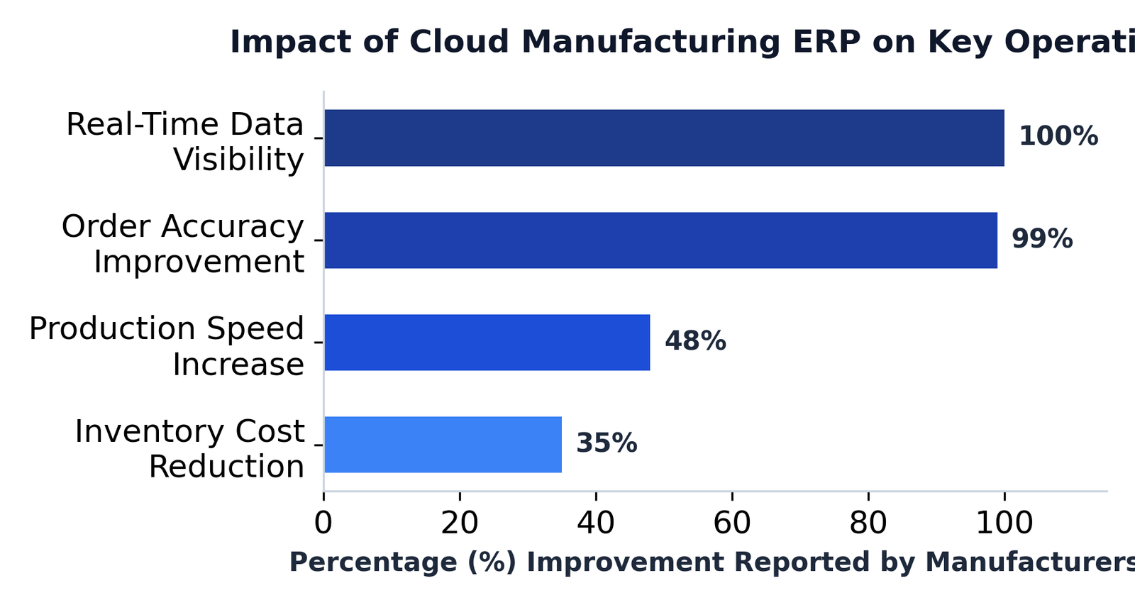 Benefits of Cloud Manufacturing ERP